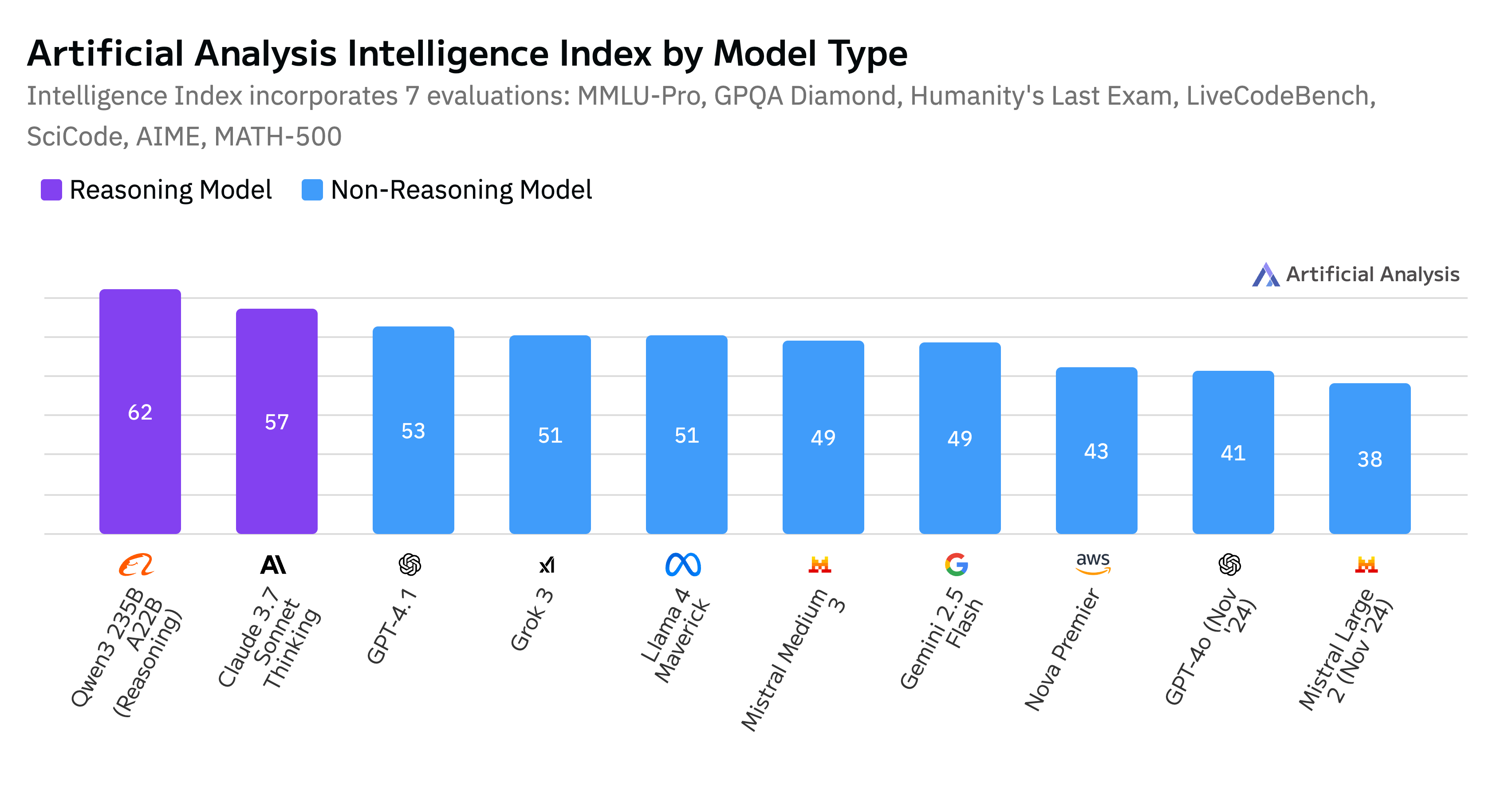 LLM intelligence comparison