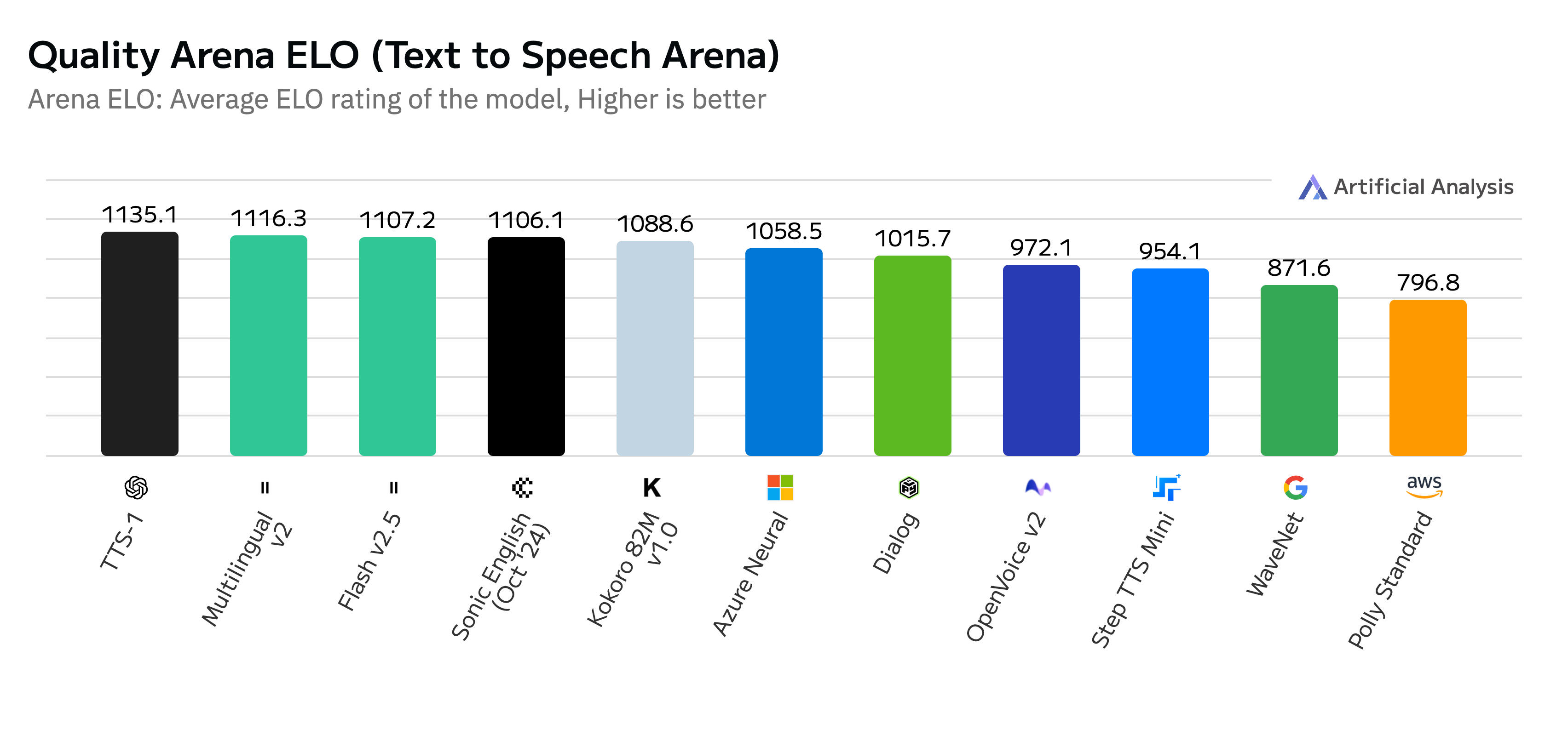 Voice Text to speech model comparison