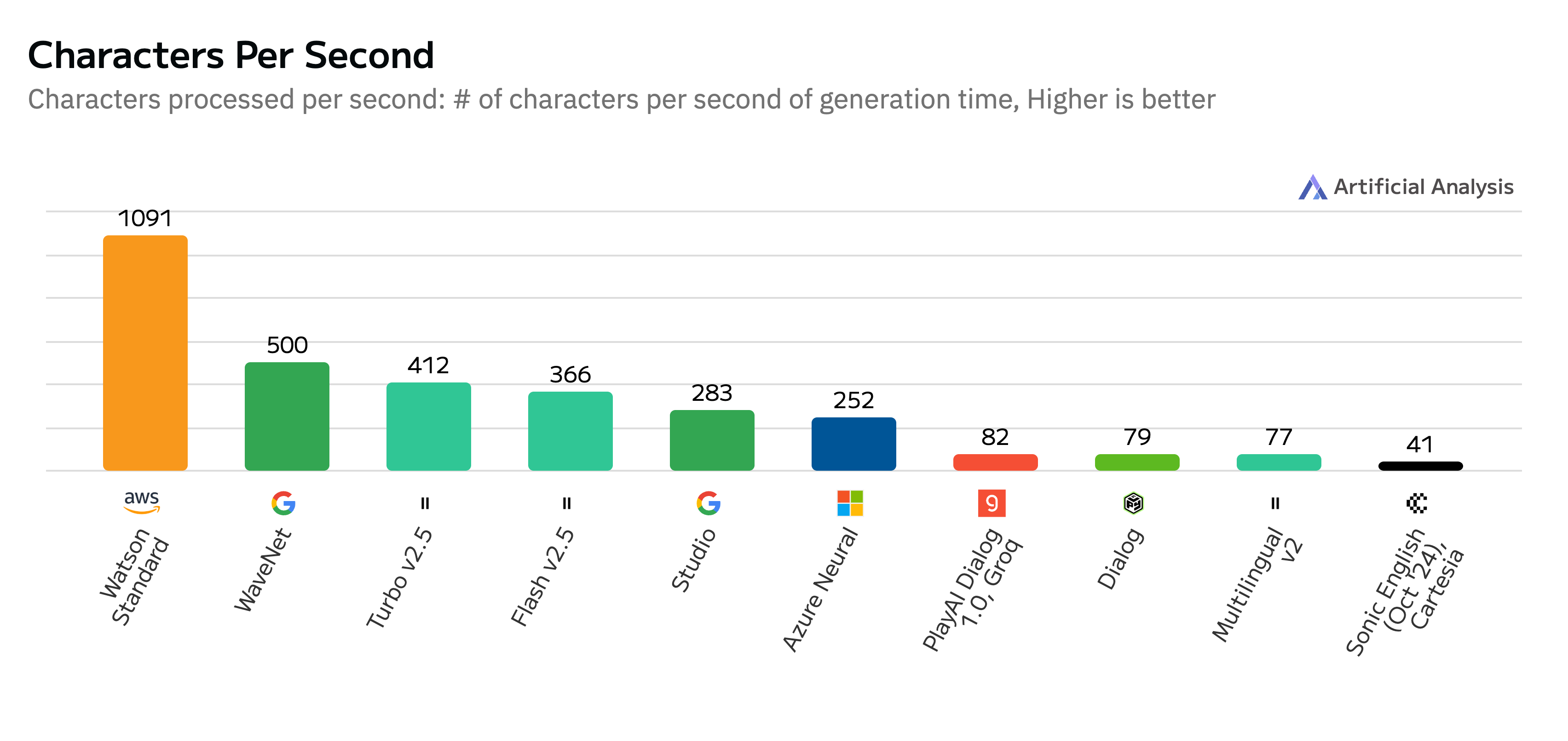 Voice Text to speech model speed comparison