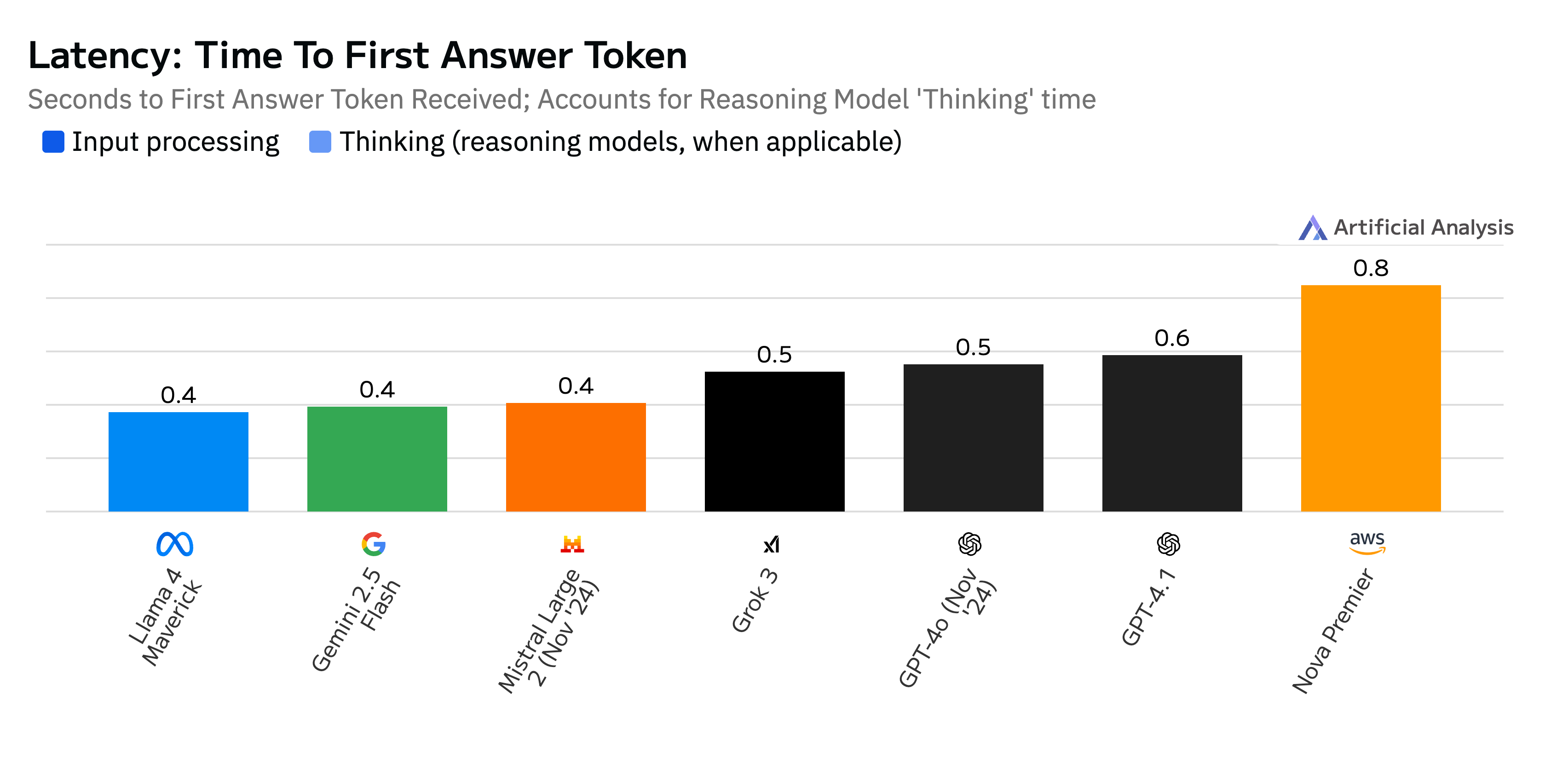 LLM model providers time to first token