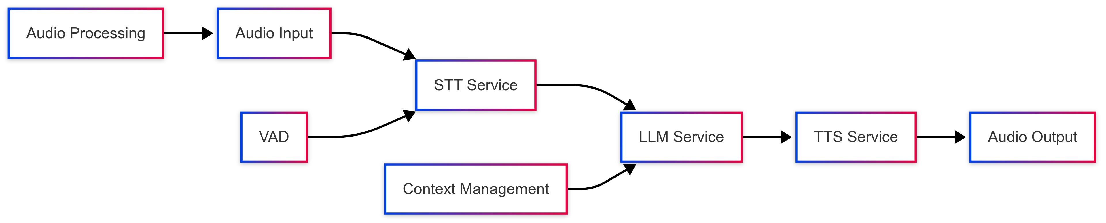 Voice AI Orchestrated Pipeline