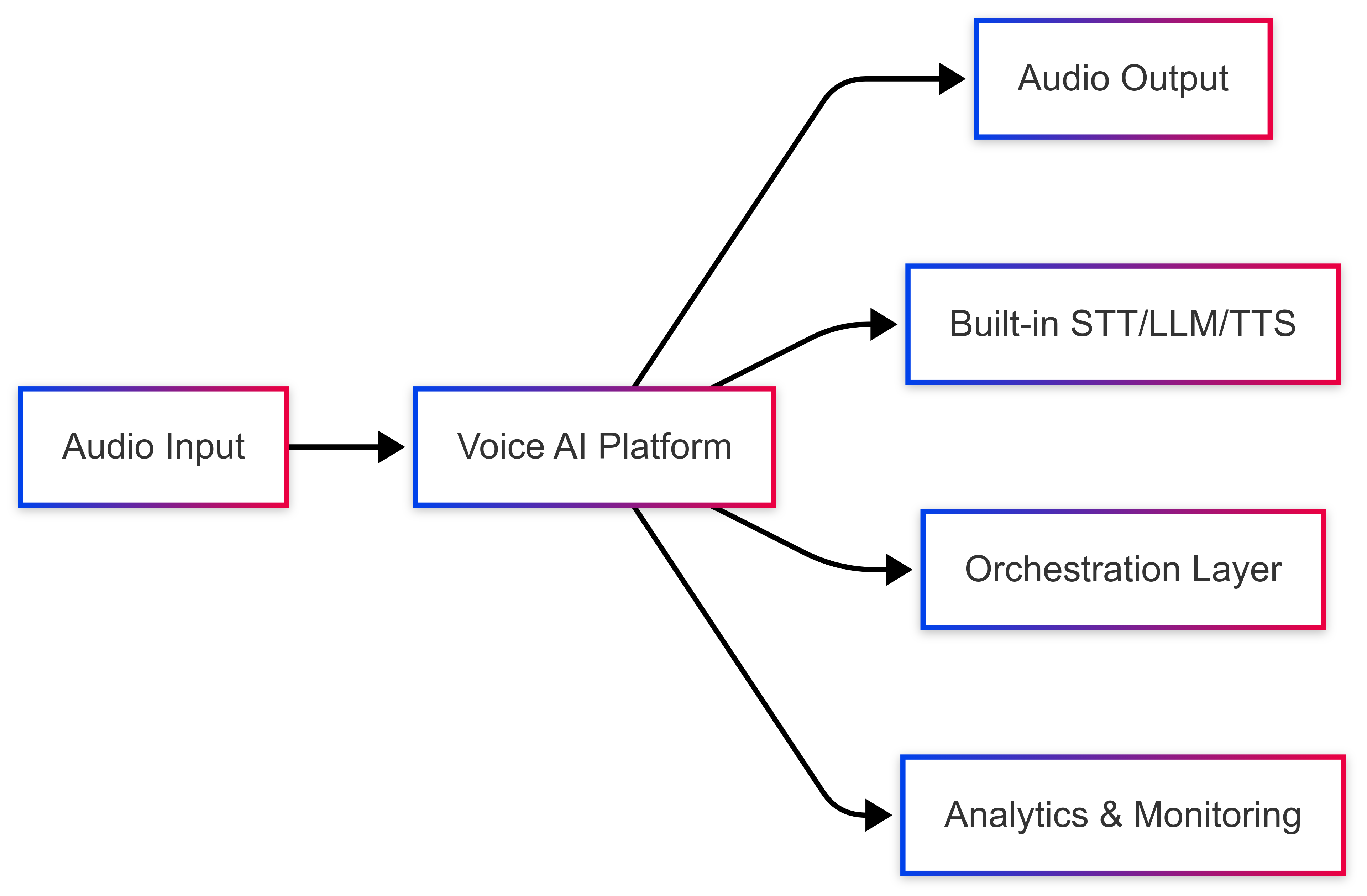 Voice AI Unified Platform