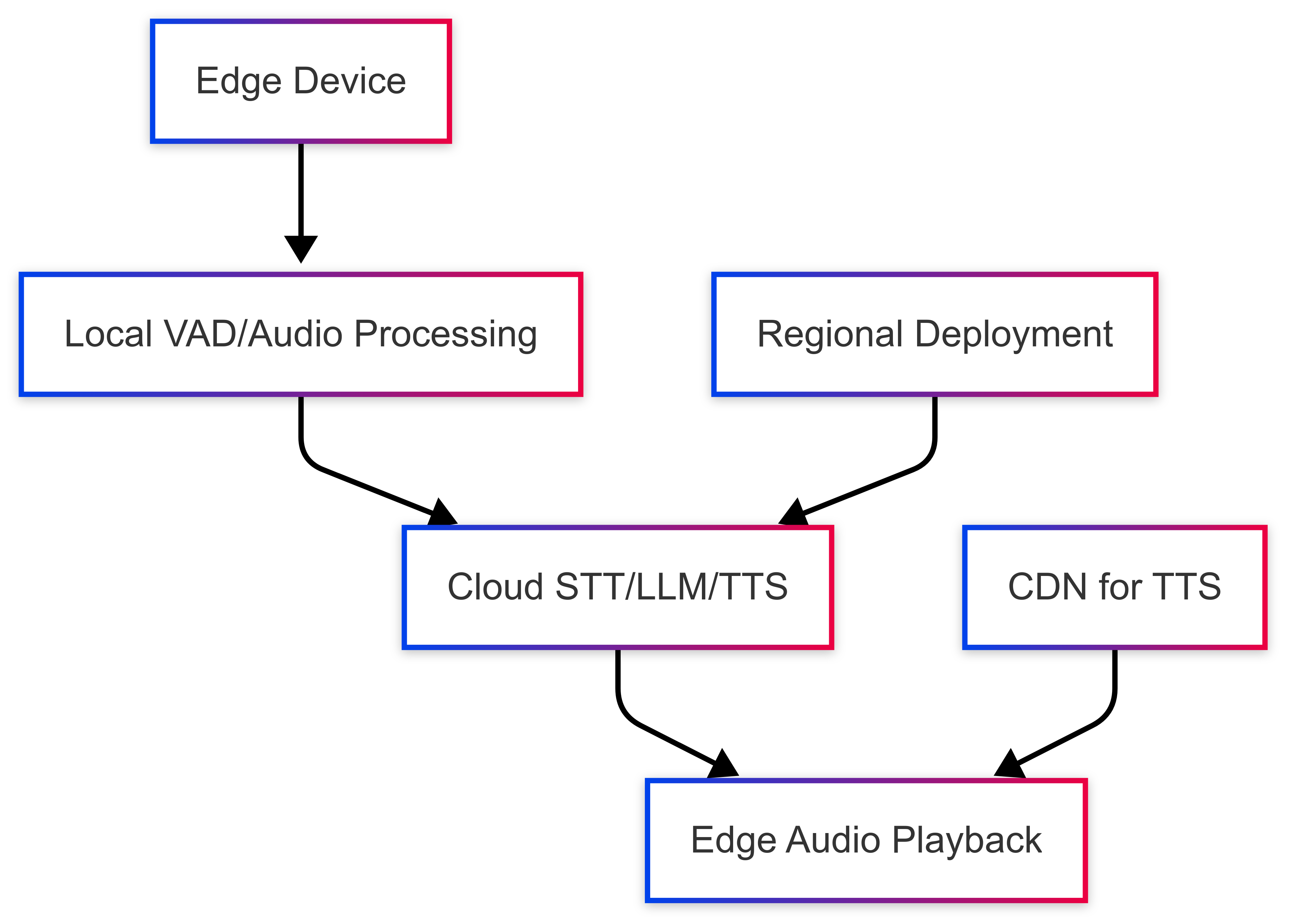 Voice AI Hybrid Edge-Cloud