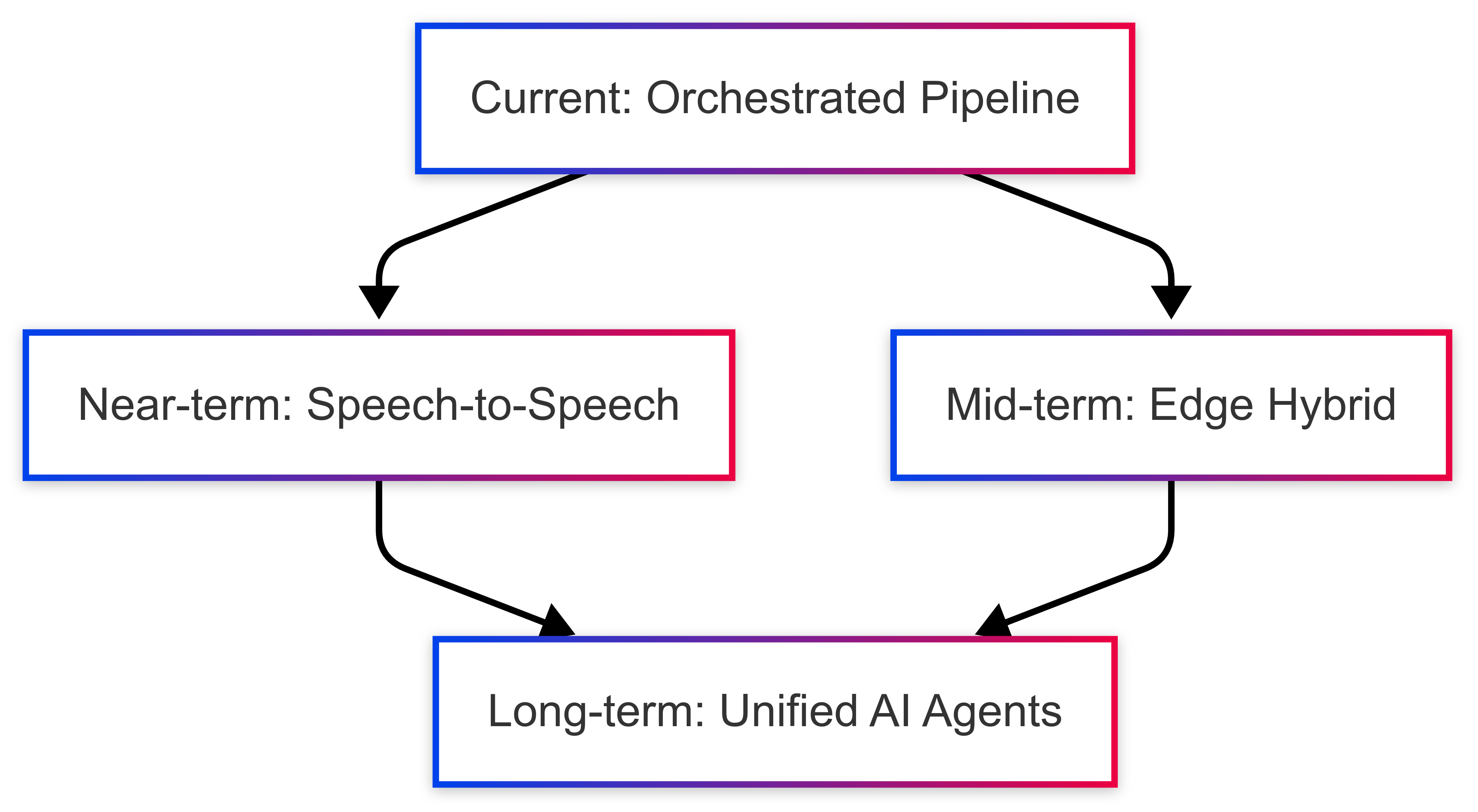 Voice AI Architecture Evolution Path
