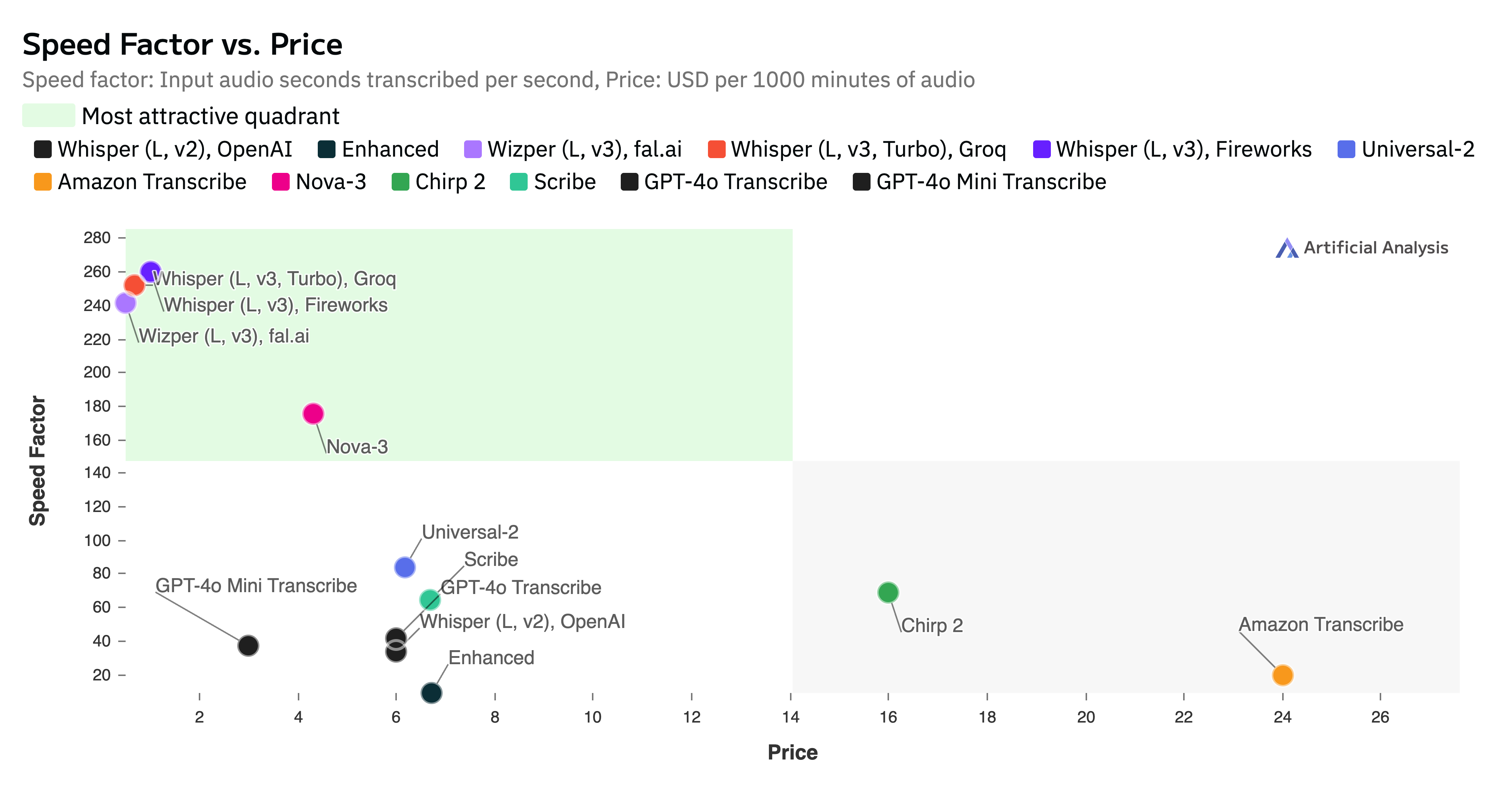 Speech to text voice AI speed vs price compare