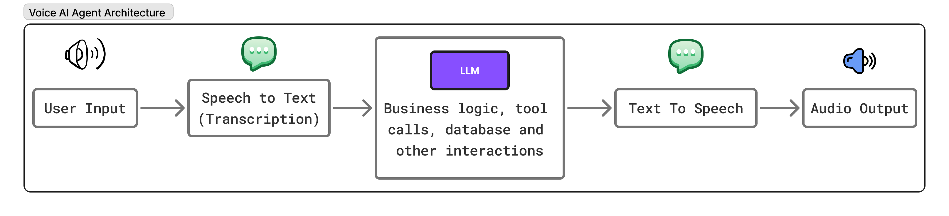 Voice AI agent stack and components