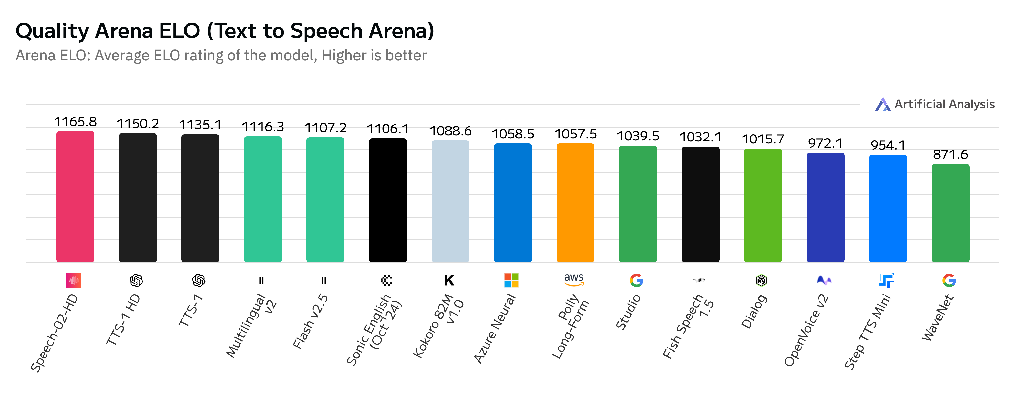 Text to speech voice model comparison