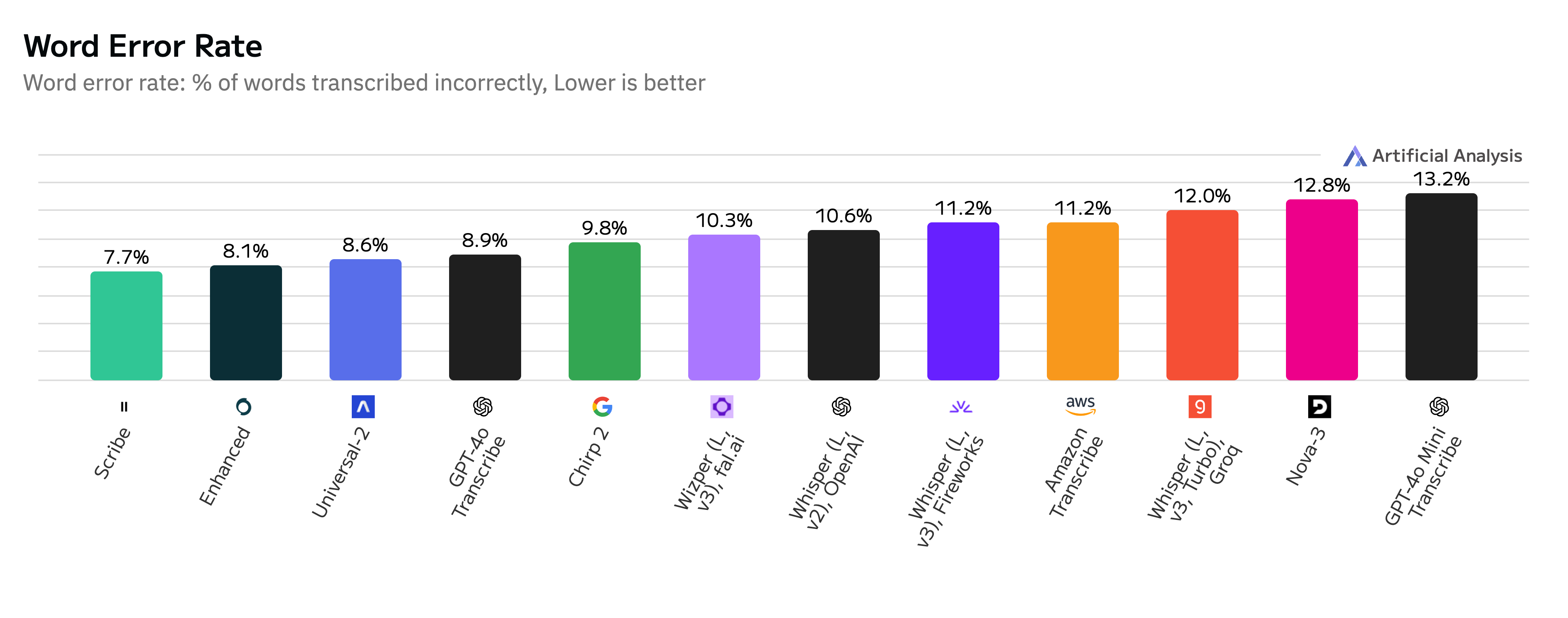 Speech to Text model error rate